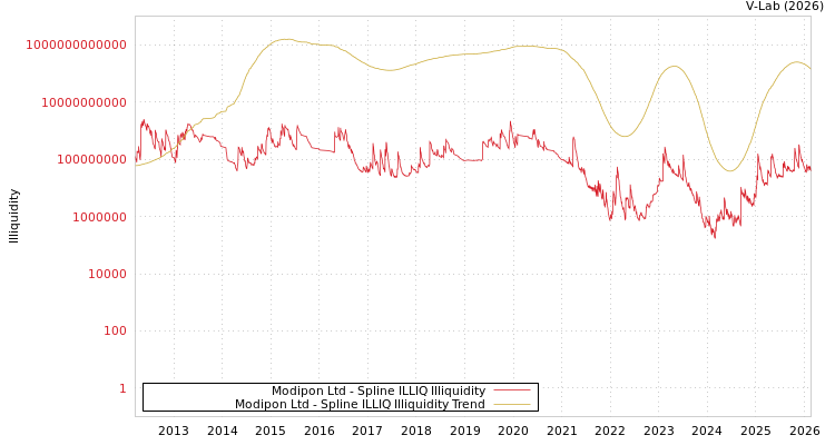 graph of Modipon Ltd ILLIQ-SMEM