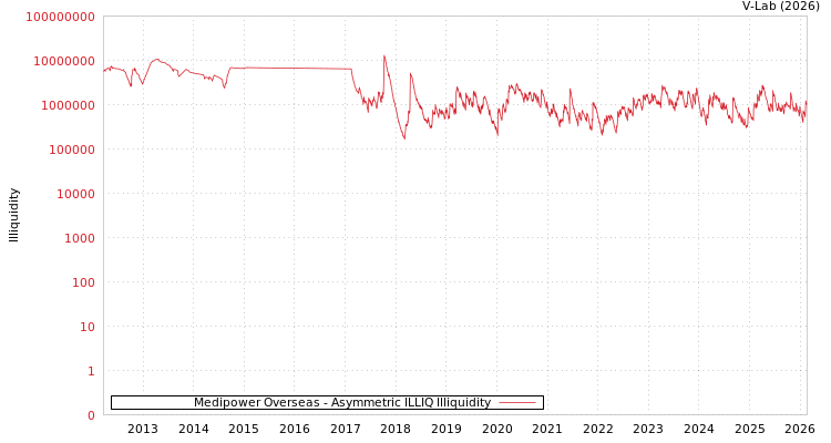 graph of Medipower Overseas ILLIQ-AMEM