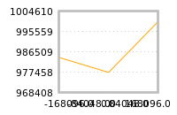 Impact of return on liquidity tomorrow