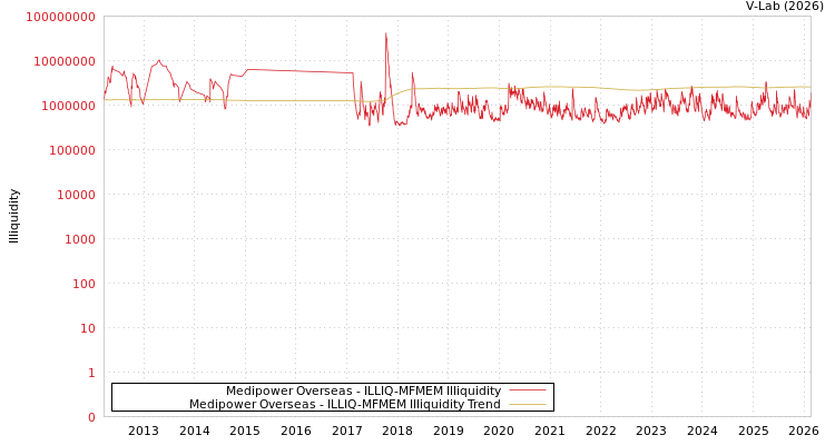 graph of Medipower Overseas ILLIQ-MFMEM