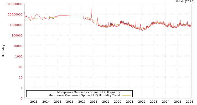graph of Medipower Overseas ILLIQ-SMEM