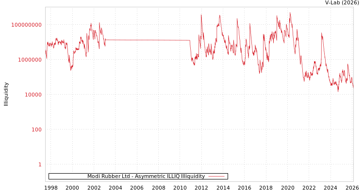 graph of Modi Rubber Ltd ILLIQ-AMEM