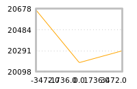 Impact of return on liquidity tomorrow