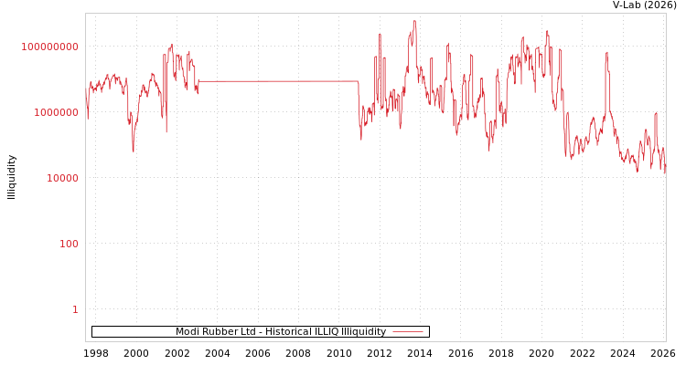 graph of Modi Rubber Ltd ILLIQ-HIST