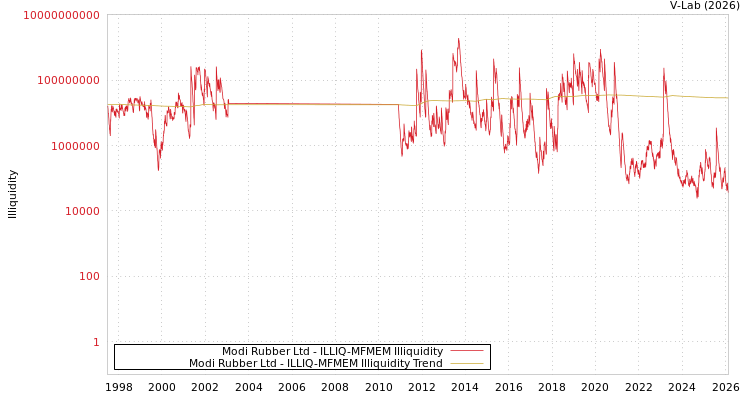graph of Modi Rubber Ltd ILLIQ-MFMEM