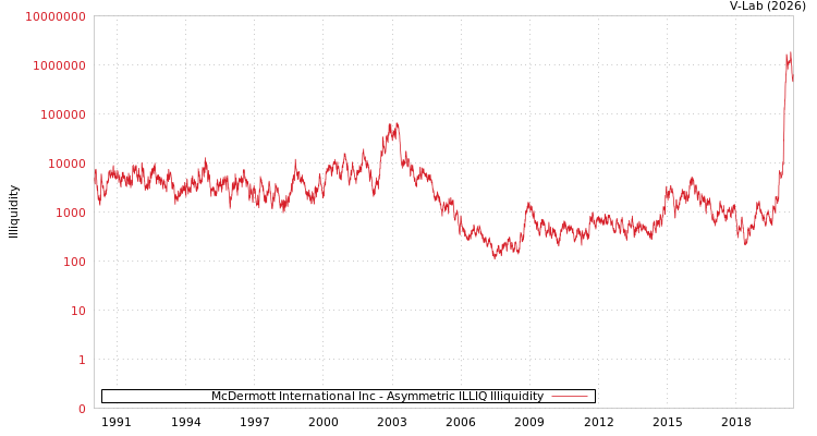 graph of McDermott International Inc ILLIQ-AMEM