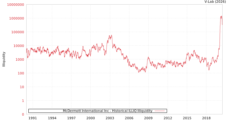 graph of McDermott International Inc ILLIQ-HIST