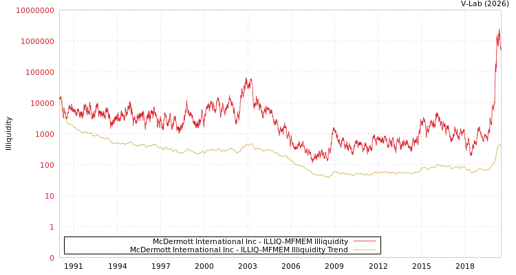 graph of McDermott International Inc ILLIQ-MFMEM