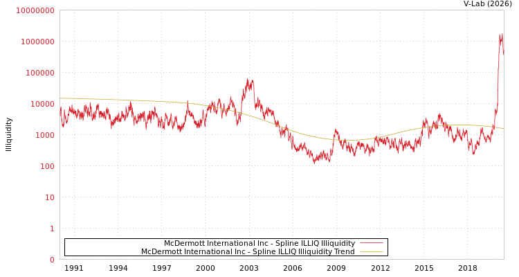 graph of McDermott International Inc ILLIQ-SMEM