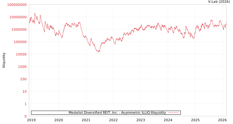 graph of Medalist Diversified REIT, Inc. ILLIQ-AMEM