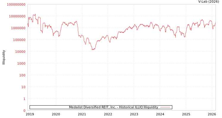 graph of Medalist Diversified REIT, Inc. ILLIQ-HIST