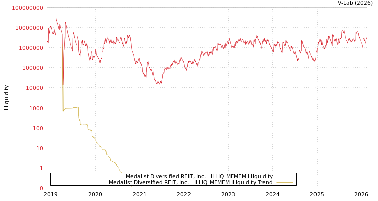 graph of Medalist Diversified REIT, Inc. ILLIQ-MFMEM