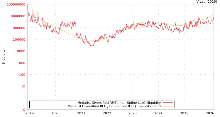 graph of Medalist Diversified REIT, Inc. ILLIQ-SMEM