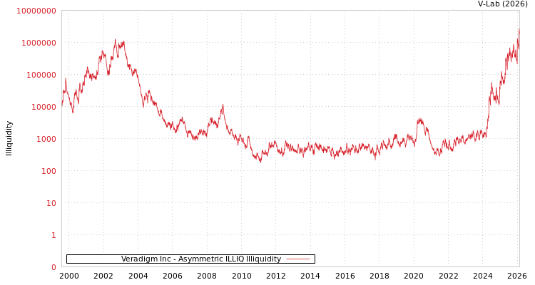 graph of Veradigm Inc ILLIQ-AMEM