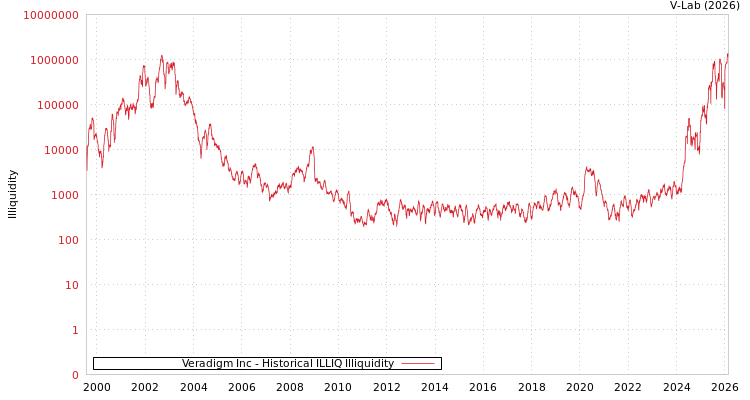 graph of Veradigm Inc ILLIQ-HIST