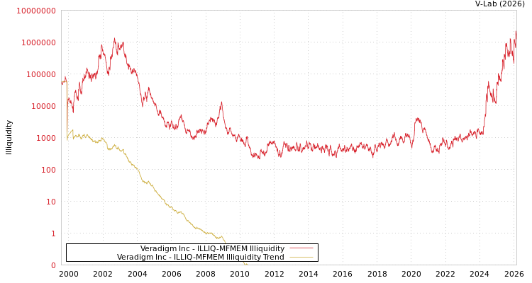 graph of Veradigm Inc ILLIQ-MFMEM