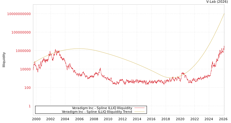 graph of Veradigm Inc ILLIQ-SMEM