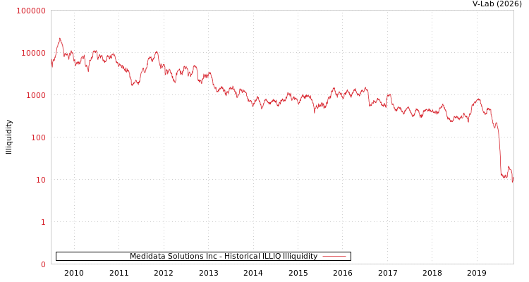 graph of Medidata Solutions Inc ILLIQ-HIST