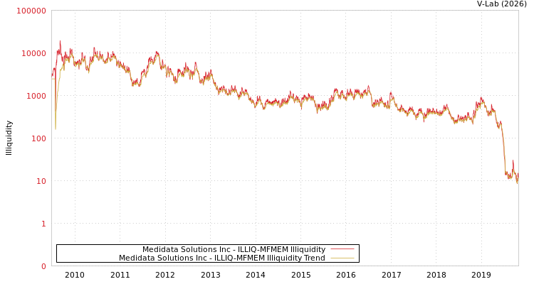 graph of Medidata Solutions Inc ILLIQ-MFMEM