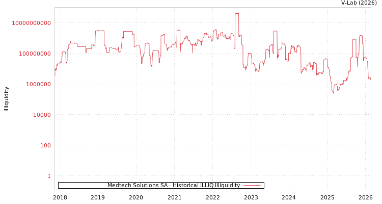 graph of Medtech Solutions SA ILLIQ-HIST