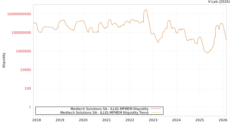 graph of Medtech Solutions SA ILLIQ-MFMEM