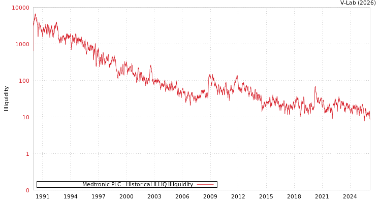graph of Medtronic PLC ILLIQ-HIST