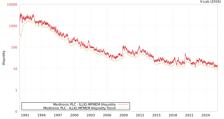 graph of Medtronic PLC ILLIQ-MFMEM