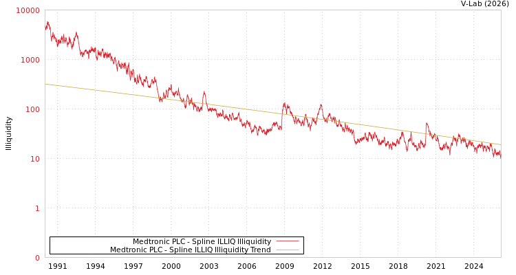 graph of Medtronic PLC ILLIQ-SMEM