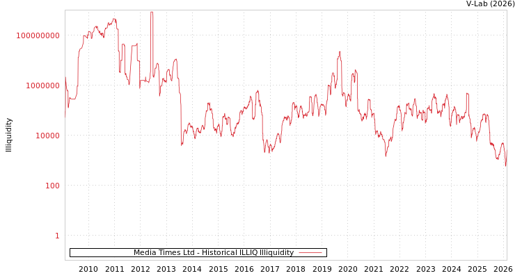 graph of Media Times Ltd ILLIQ-HIST