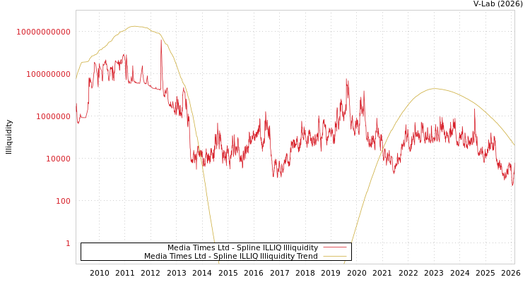 graph of Media Times Ltd ILLIQ-SMEM