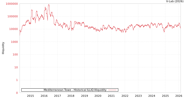 graph of Mediterranean Towe ILLIQ-HIST