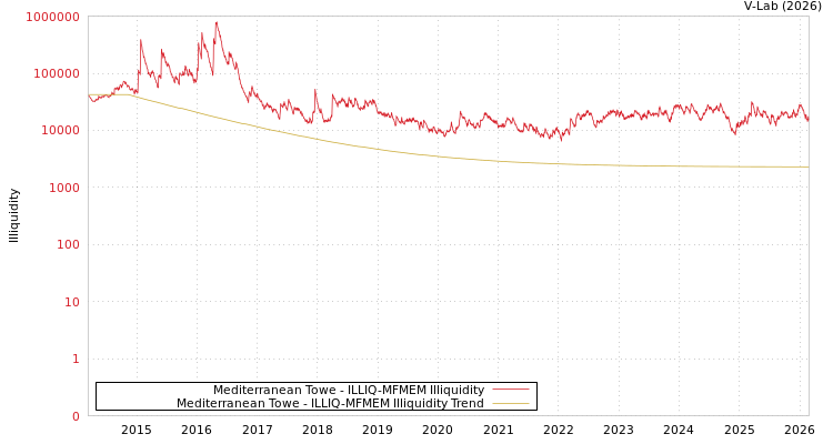 graph of Mediterranean Towe ILLIQ-MFMEM