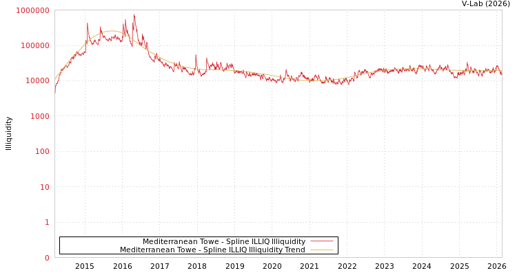 graph of Mediterranean Towe ILLIQ-SMEM