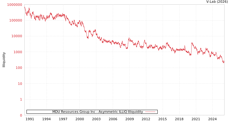 graph of MDU Resources Group Inc ILLIQ-AMEM