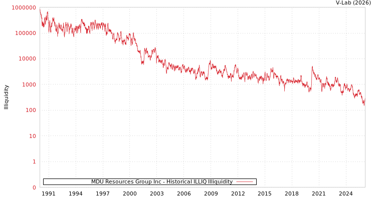 graph of MDU Resources Group Inc ILLIQ-HIST
