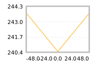 Impact of return on liquidity tomorrow