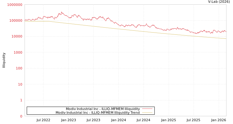 graph of Modiv Industrial Inc ILLIQ-MFMEM