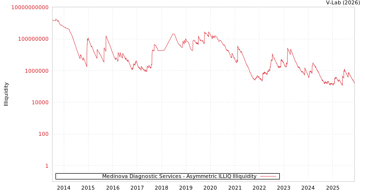 graph of Medinova Diagnostic Services ILLIQ-AMEM