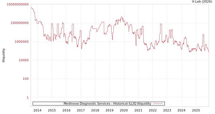 graph of Medinova Diagnostic Services ILLIQ-HIST