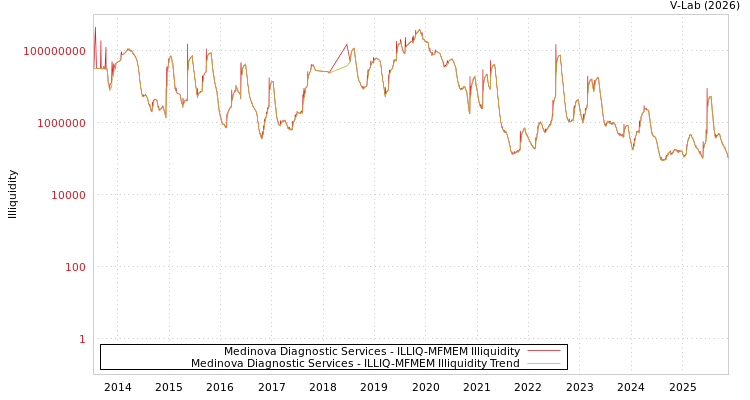 graph of Medinova Diagnostic Services ILLIQ-MFMEM