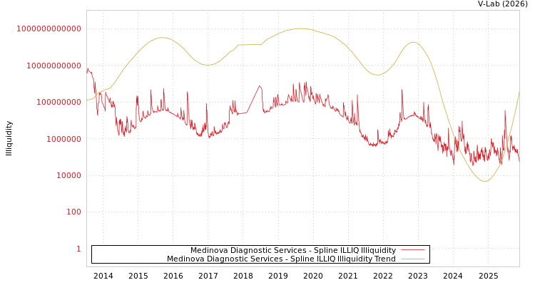 graph of Medinova Diagnostic Services ILLIQ-SMEM