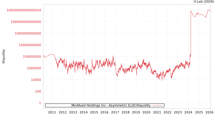 graph of MedAvail Holdings Inc ILLIQ-AMEM
