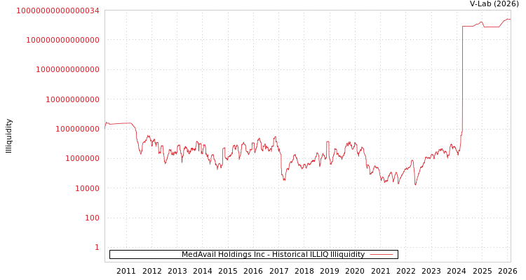 graph of MedAvail Holdings Inc ILLIQ-HIST