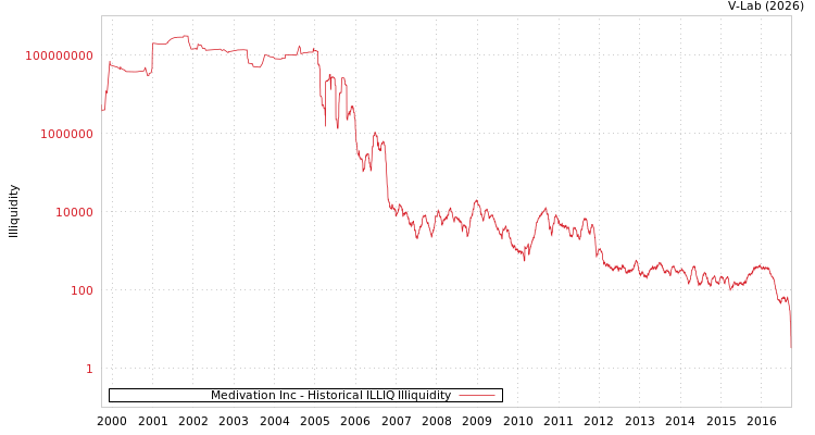 graph of Medivation Inc ILLIQ-HIST