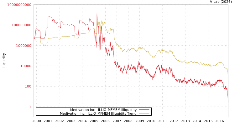 graph of Medivation Inc ILLIQ-MFMEM