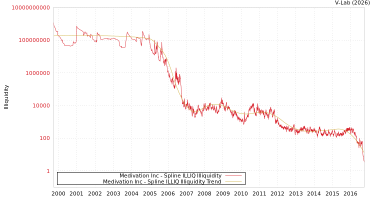 graph of Medivation Inc ILLIQ-SMEM