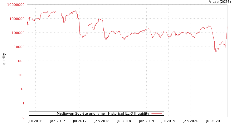 graph of Mediawan Société anonyme ILLIQ-HIST