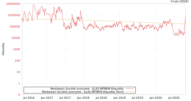 graph of Mediawan Société anonyme ILLIQ-MFMEM