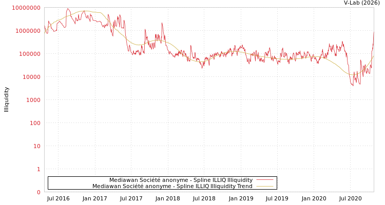 graph of Mediawan Société anonyme ILLIQ-SMEM