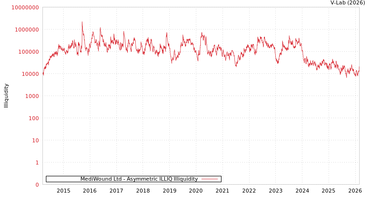 graph of MediWound Ltd ILLIQ-AMEM